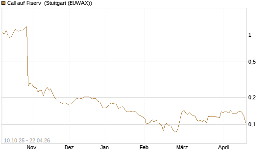 Call auf Fiserv [Morgan Stanley & Co. Int. plc] Chart