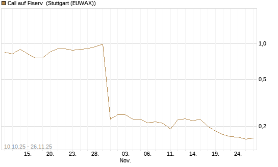 Call auf Fiserv [Morgan Stanley & Co. Int. plc] Chart