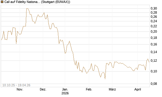Call auf Fidelity National Information Services [Morgan Stanley & Co. Int. plc] Chart