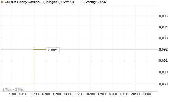 Call auf Fidelity National Information Services [Morgan Stanley & Co. Int. plc] Chart