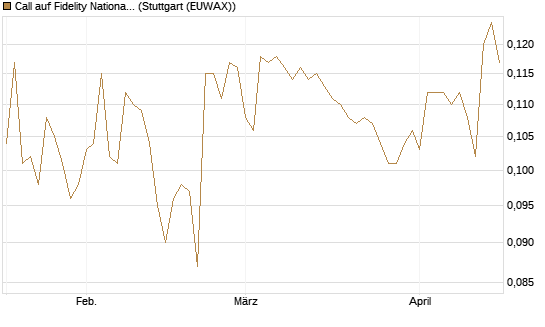 Call auf Fidelity National Information Services [Morgan Stanley & Co. Int. plc] Chart