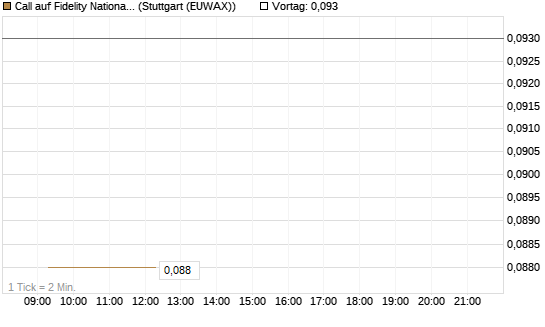 Call auf Fidelity National Information Services [Morgan Stanley & Co. Int. plc] Chart