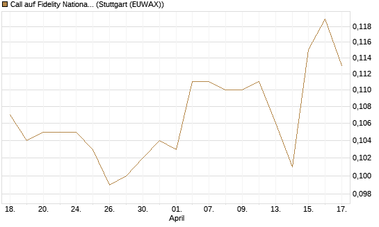 Call auf Fidelity National Information Services [Morgan Stanley & Co. Int. plc] Chart