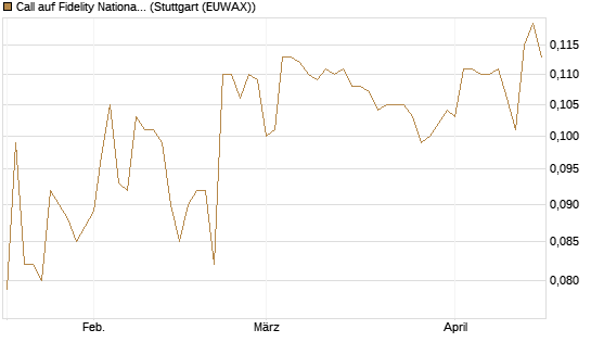 Call auf Fidelity National Information Services [Morgan Stanley & Co. Int. plc] Chart