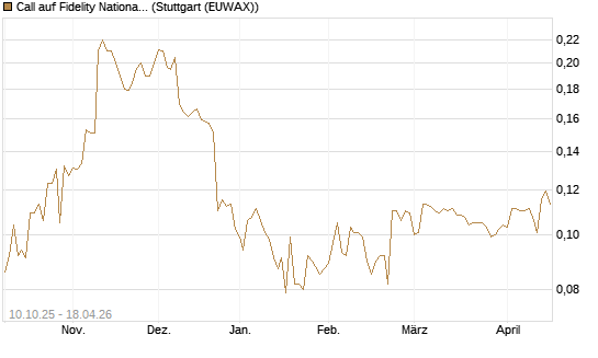 Call auf Fidelity National Information Services [Morgan Stanley & Co. Int. plc] Chart