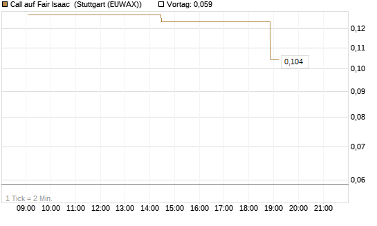 Call auf Fair Isaac [Morgan Stanley & Co. Int. plc] Chart