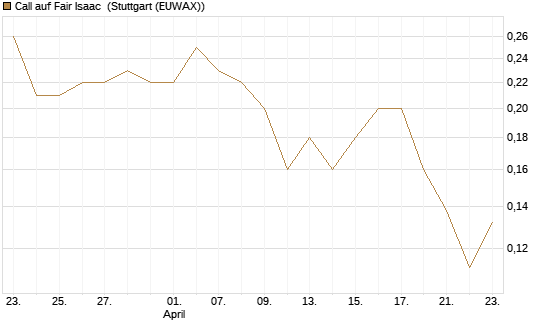 Call auf Fair Isaac [Morgan Stanley & Co. Int. plc] Chart