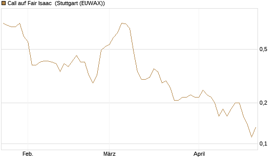 Call auf Fair Isaac [Morgan Stanley & Co. Int. plc] Chart