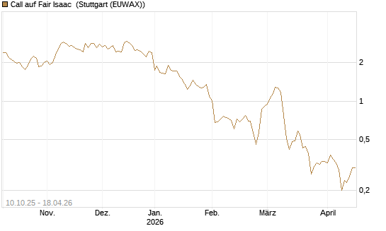 Call auf Fair Isaac [Morgan Stanley & Co. Int. plc] Chart