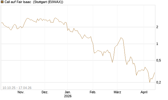 Call auf Fair Isaac [Morgan Stanley & Co. Int. plc] Chart