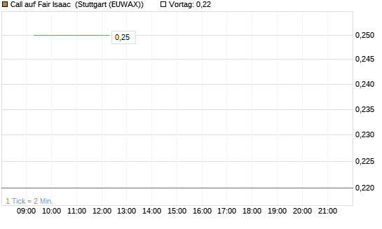 Call auf Fair Isaac [Morgan Stanley & Co. Int. plc] Chart