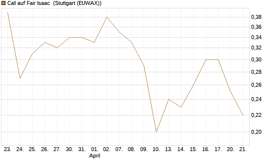 Call auf Fair Isaac [Morgan Stanley & Co. Int. plc] Chart
