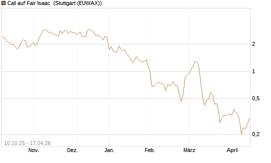 Call auf Fair Isaac [Morgan Stanley & Co. Int. plc] Chart