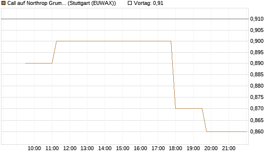 Call auf Northrop Grumman [Morgan Stanley & Co. Int. plc] Chart