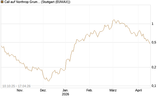 Call auf Northrop Grumman [Morgan Stanley & Co. Int. plc] Chart