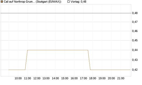 Call auf Northrop Grumman [Morgan Stanley & Co. Int. plc] Chart