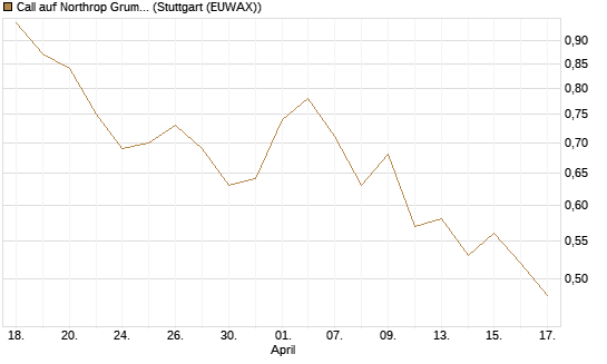 Call auf Northrop Grumman [Morgan Stanley & Co. Int. plc] Chart