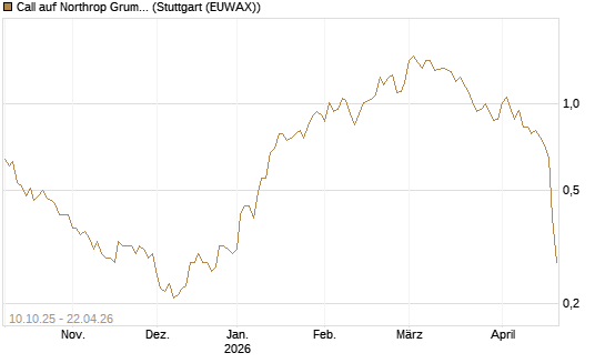 Call auf Northrop Grumman [Morgan Stanley & Co. Int. plc] Chart
