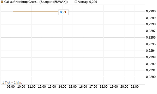Call auf Northrop Grumman [Morgan Stanley & Co. Int. plc] Chart