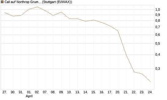 Call auf Northrop Grumman [Morgan Stanley & Co. Int. plc] Chart
