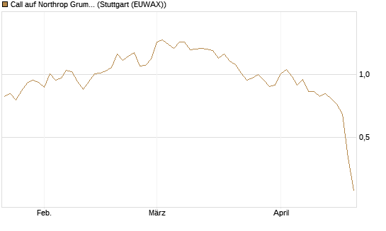 Call auf Northrop Grumman [Morgan Stanley & Co. Int. plc] Chart