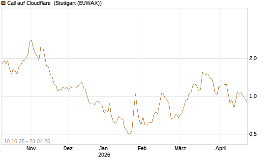 Call auf Cloudflare [Morgan Stanley & Co. Int. plc] Chart