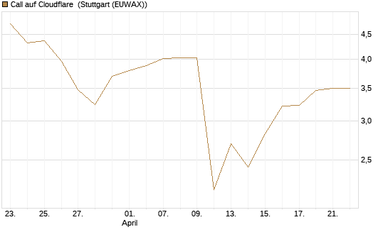 Call auf Cloudflare [Morgan Stanley & Co. Int. plc] Chart