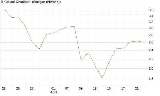 Call auf Cloudflare [Morgan Stanley & Co. Int. plc] Chart