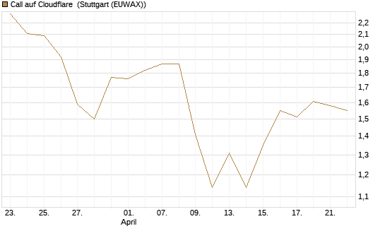 Call auf Cloudflare [Morgan Stanley & Co. Int. plc] Chart