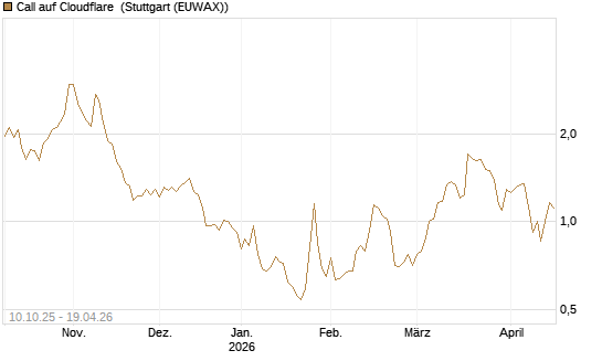 Call auf Cloudflare [Morgan Stanley & Co. Int. plc] Chart