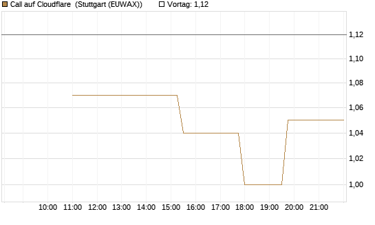 Call auf Cloudflare [Morgan Stanley & Co. Int. plc] Chart