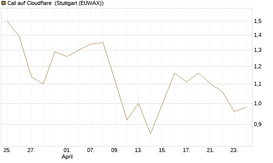 Call auf Cloudflare [Morgan Stanley & Co. Int. plc] Chart