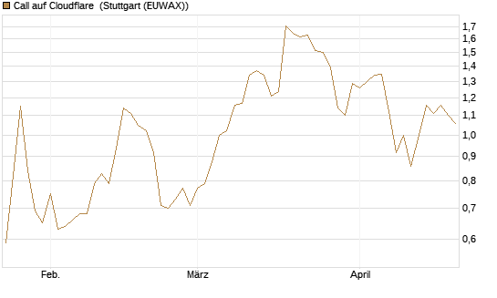 Call auf Cloudflare [Morgan Stanley & Co. Int. plc] Chart