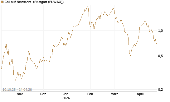 Call auf Newmont [Morgan Stanley & Co. Int. plc] Chart