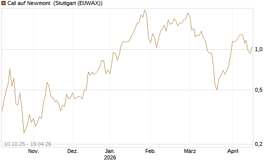 Call auf Newmont [Morgan Stanley & Co. Int. plc] Chart