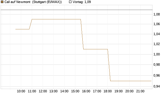 Call auf Newmont [Morgan Stanley & Co. Int. plc] Chart