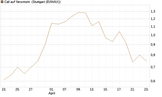 Call auf Newmont [Morgan Stanley & Co. Int. plc] Chart