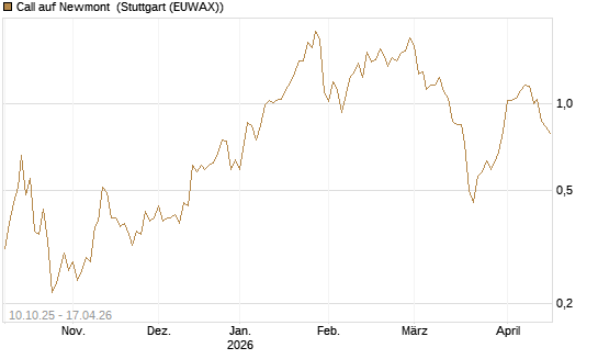 Call auf Newmont [Morgan Stanley & Co. Int. plc] Chart