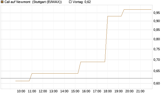 Call auf Newmont [Morgan Stanley & Co. Int. plc] Chart
