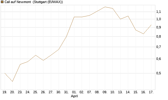 Call auf Newmont [Morgan Stanley & Co. Int. plc] Chart