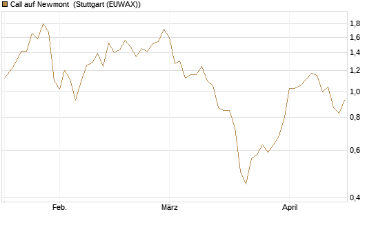 Call auf Newmont [Morgan Stanley & Co. Int. plc] Chart