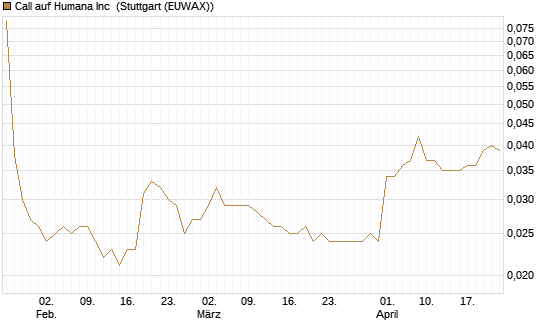 Call auf Humana Inc [Morgan Stanley & Co. Int. plc] Chart