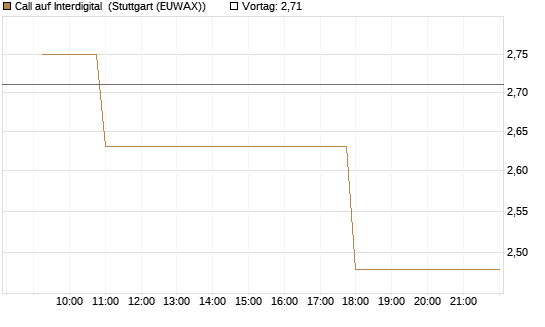 Call auf Interdigital [Morgan Stanley & Co. Int. plc] Chart