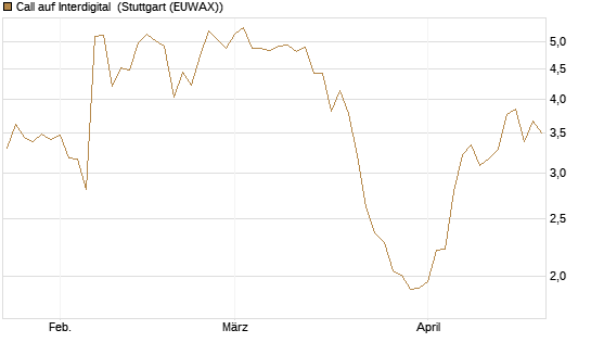 Call auf Interdigital [Morgan Stanley & Co. Int. plc] Chart