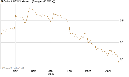 Call auf IDEXX Laboratories [Morgan Stanley & Co. Int. plc] Chart
