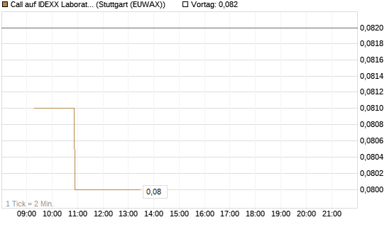 Call auf IDEXX Laboratories [Morgan Stanley & Co. Int. plc] Chart