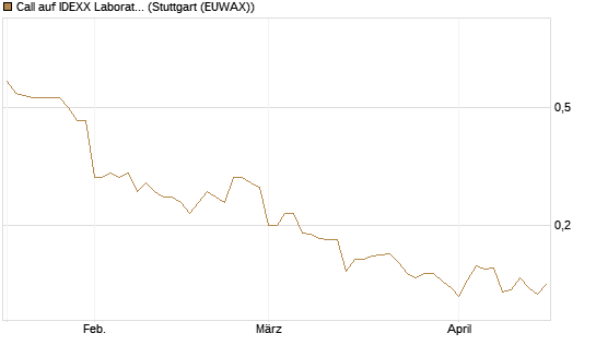 Call auf IDEXX Laboratories [Morgan Stanley & Co. Int. plc] Chart