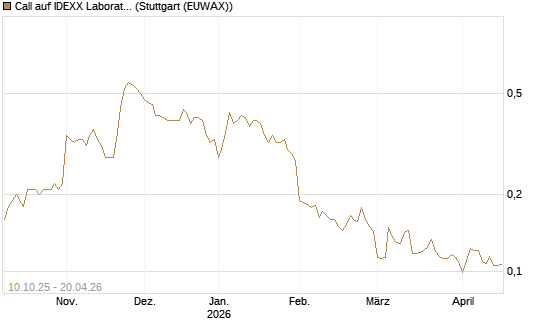 Call auf IDEXX Laboratories [Morgan Stanley & Co. Int. plc] Chart