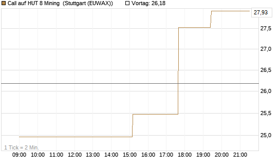 Call auf HUT 8 Mining [Morgan Stanley & Co. Int. plc] Chart