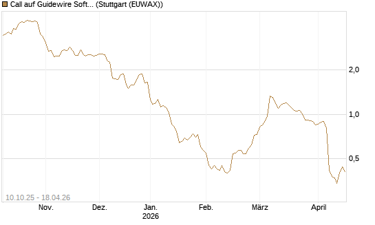 Call auf Guidewire Software [Morgan Stanley & Co. Int. plc] Chart